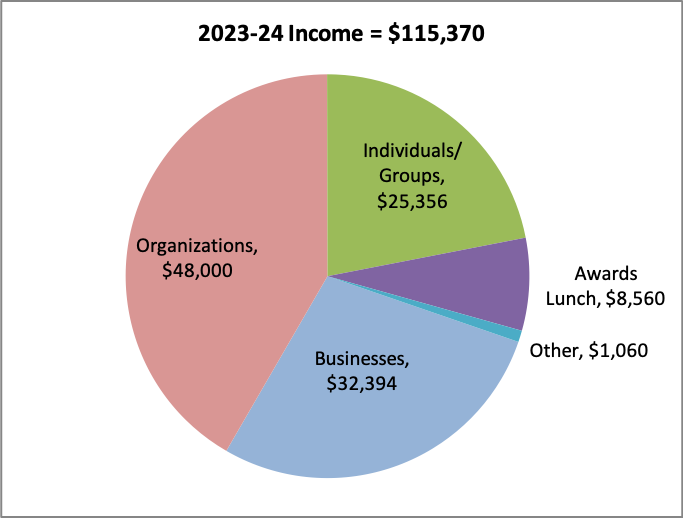 Pie chart of revenues