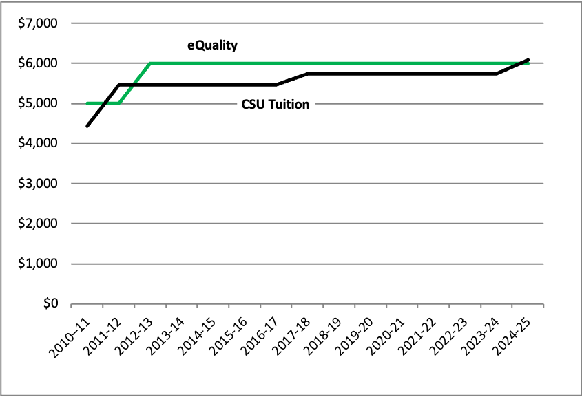 Chart comparing scholarship amount to CSU tuition