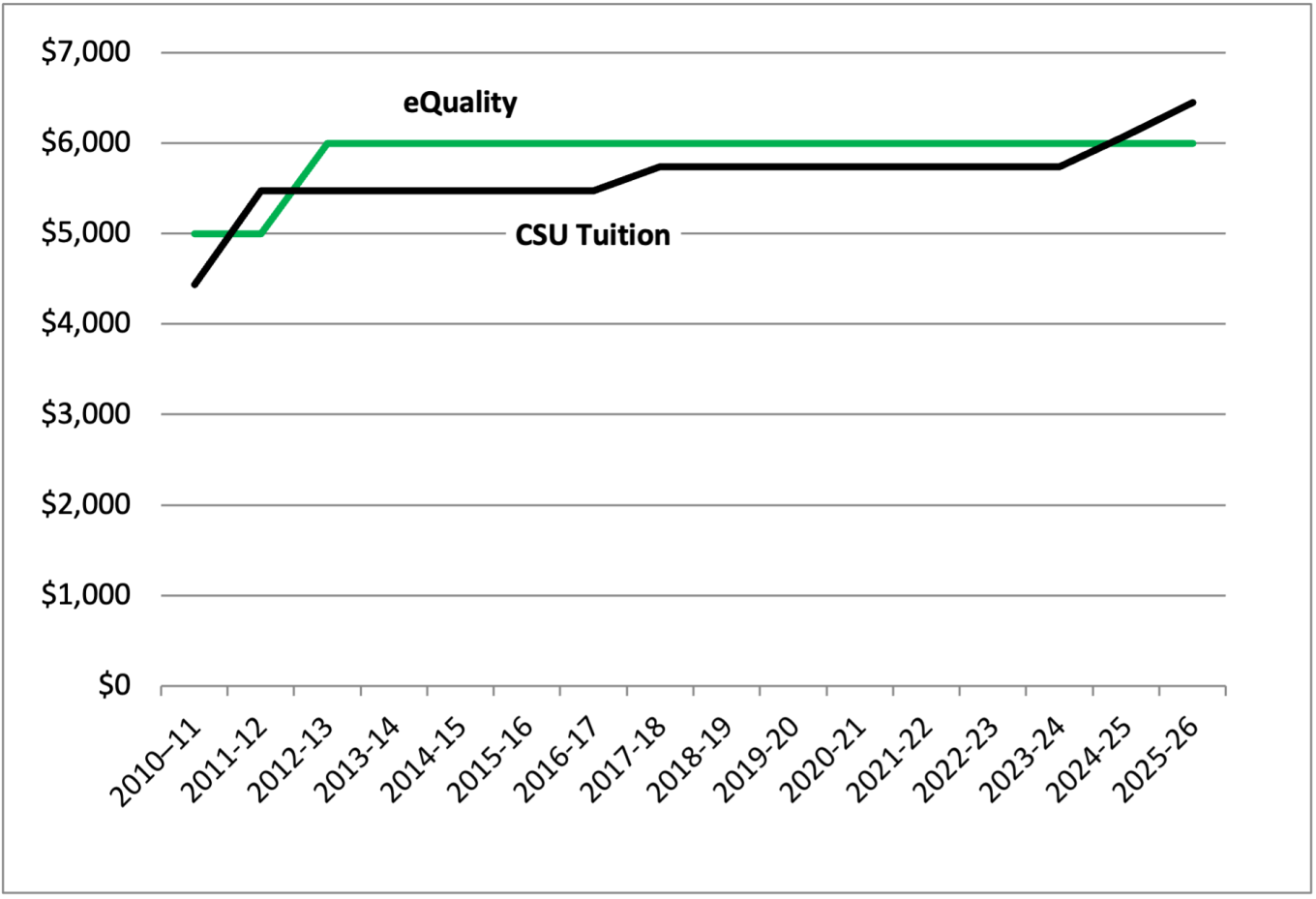Chart comparing scholarship amount to CSU tuition